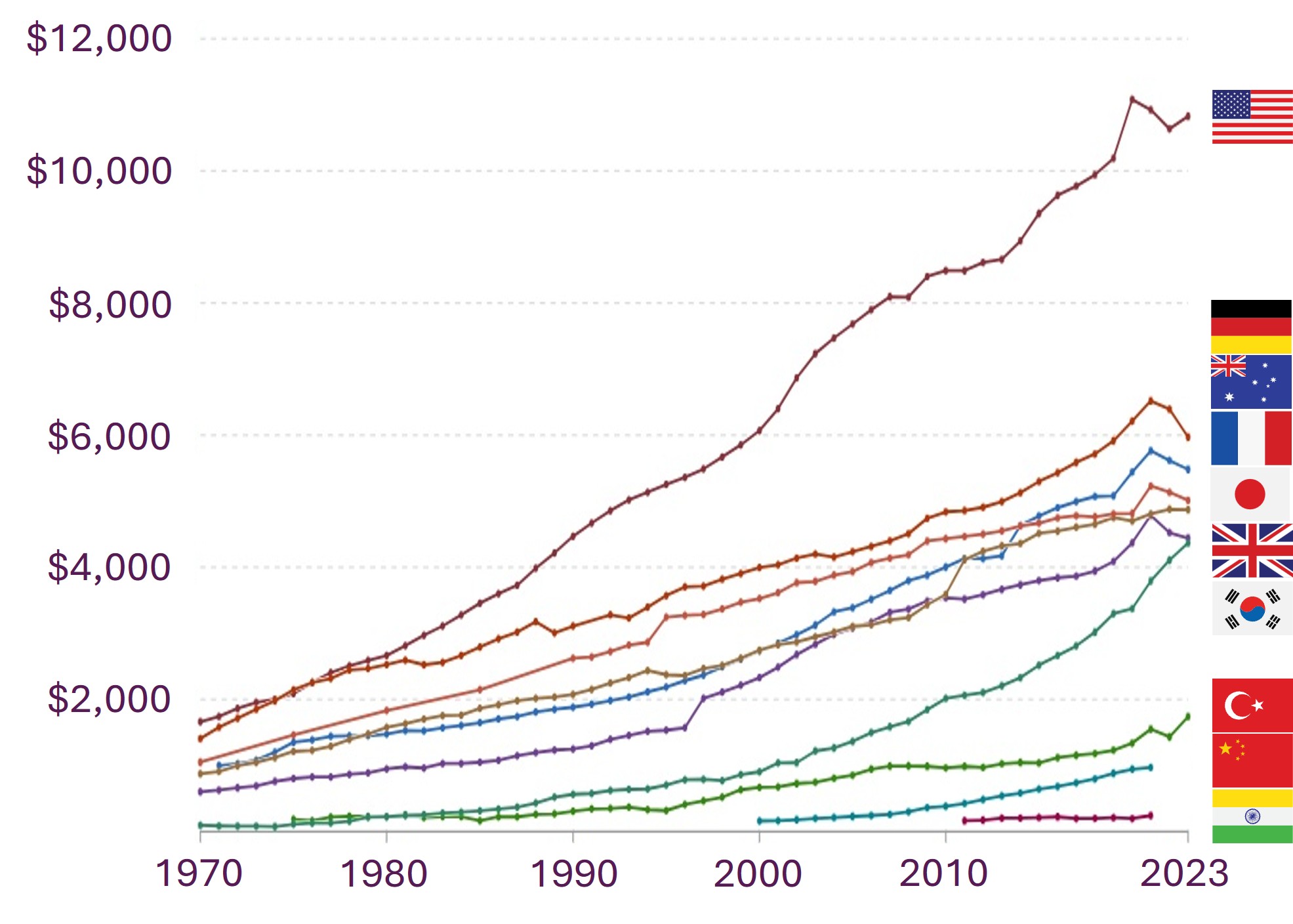 Health expenditure per capita to 2023